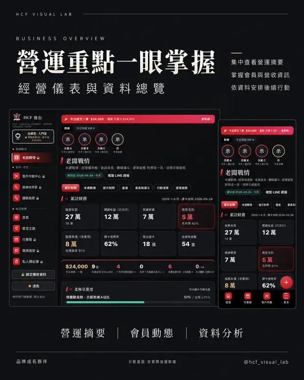 HCF 整合後台 營運重點一眼掌握